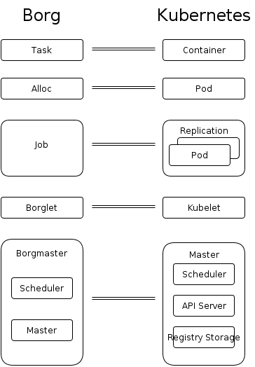 3_borg_vs_k8s