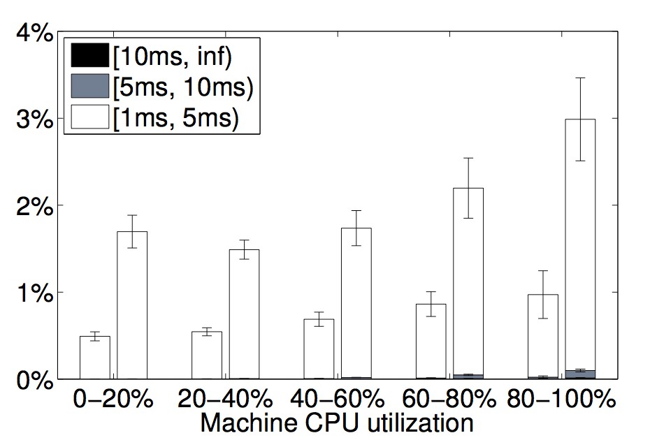 Figure_13_Scheduling_delays