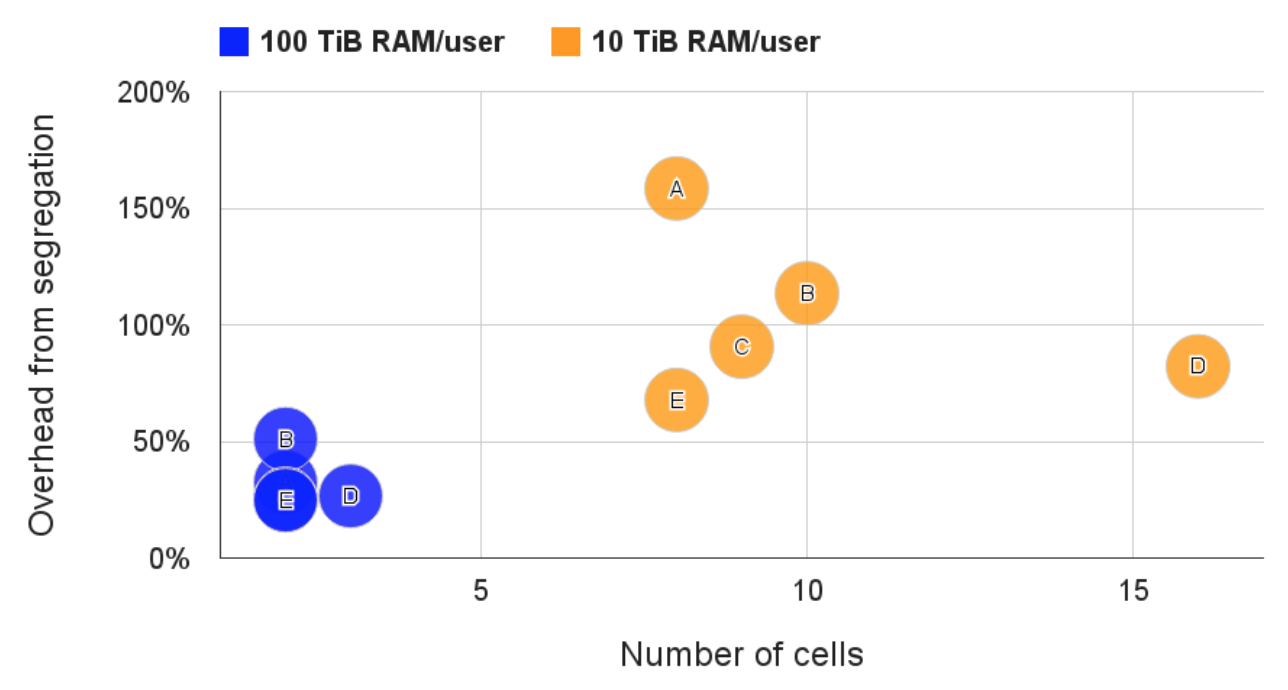 Figure_6_Segregating_users_need_more_machines