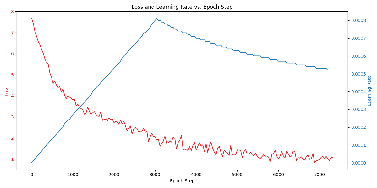 Figure_1_Loss_and_LearningRate.png