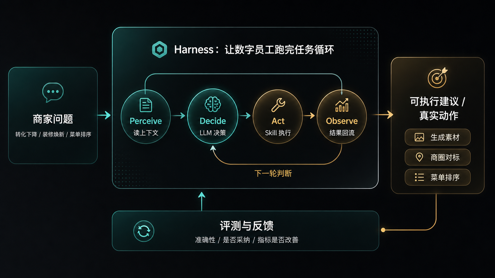 商家 Claw Agent Loop 架构图