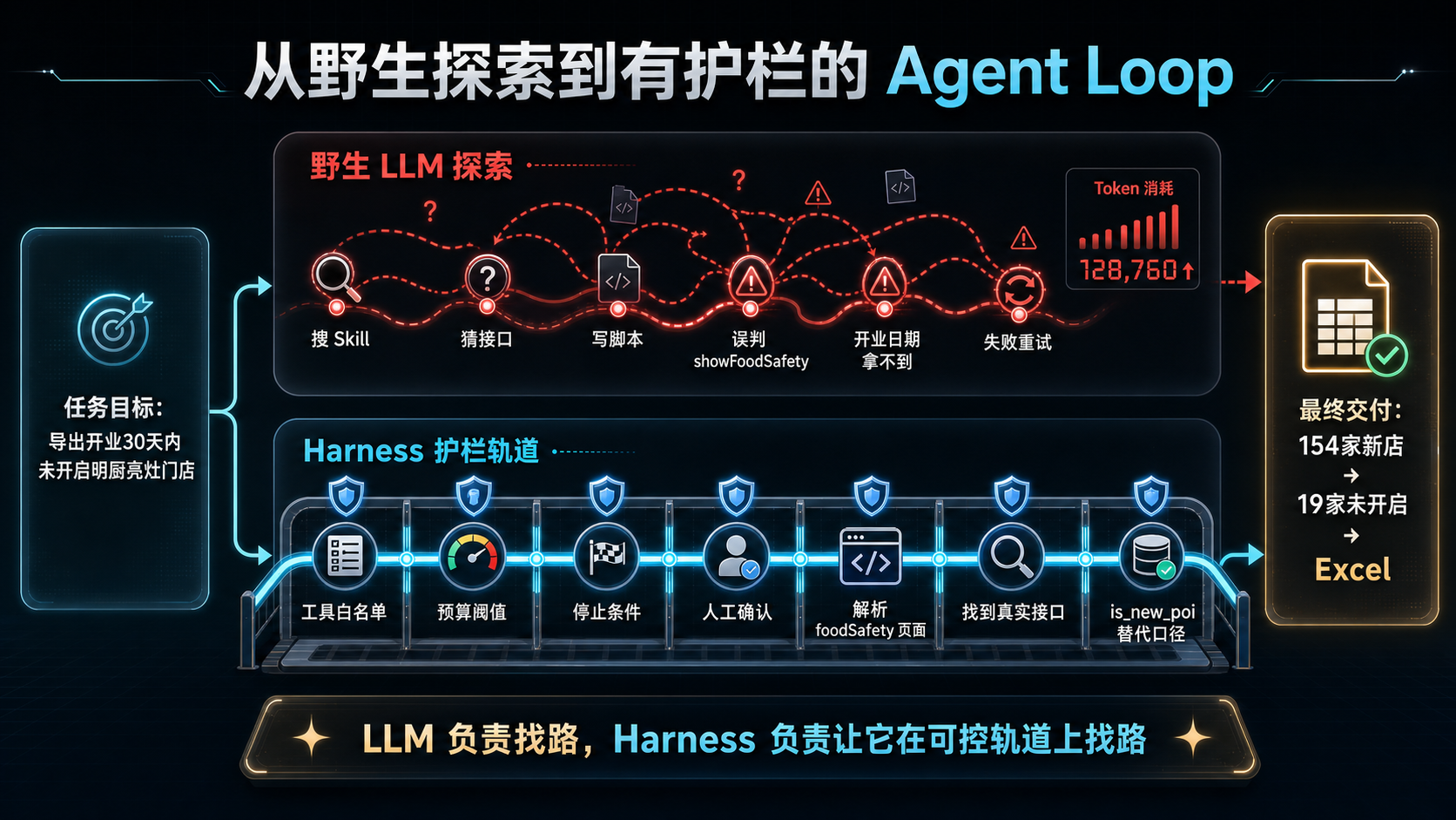 从野生探索到有护栏的 Agent Loop